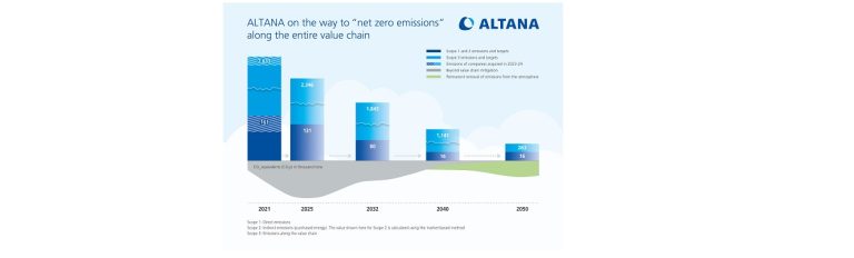ALTANA Implements Comprehensive Strategy for Net Zero Emissions