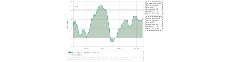 Southeast Asian PE Supply Shrinks as Producers Cut Capacity